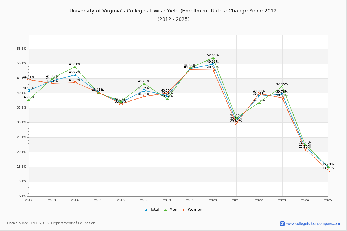 University of Virginia's College at Wise enrollment rate trends chart showing historical yield changes from 2015 to 2025