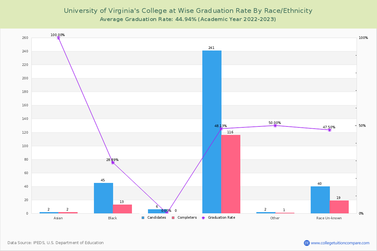 University of Virginia's College at Wise graduate rate by race