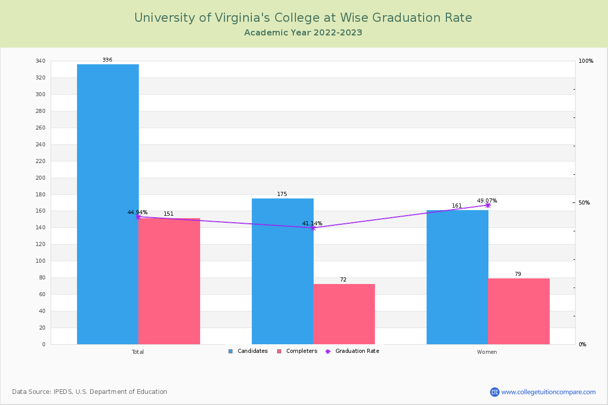 University of Virginia's College at Wise graduate rate