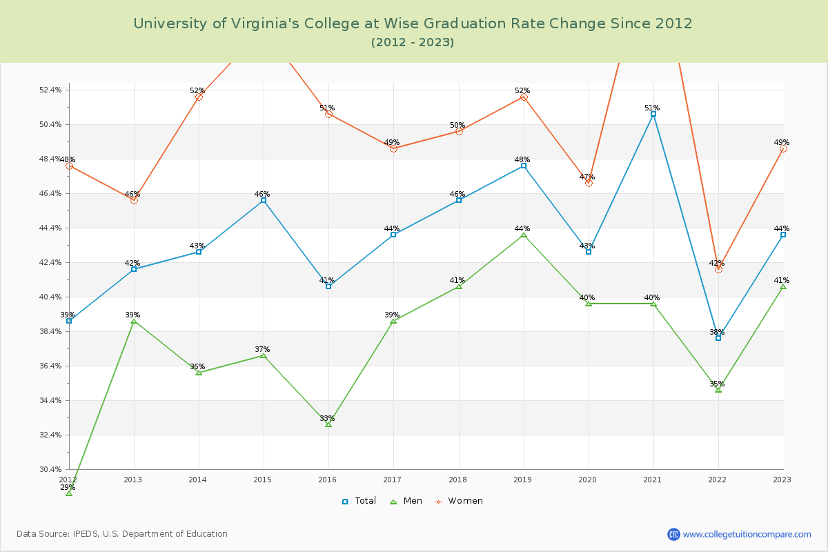 University of Virginia's College at Wise Graduation Rate Changes Chart