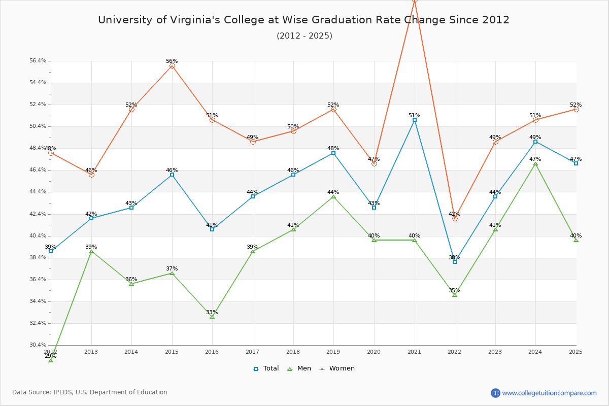 University of Virginia's College at Wise Graduation Rate Changes Chart