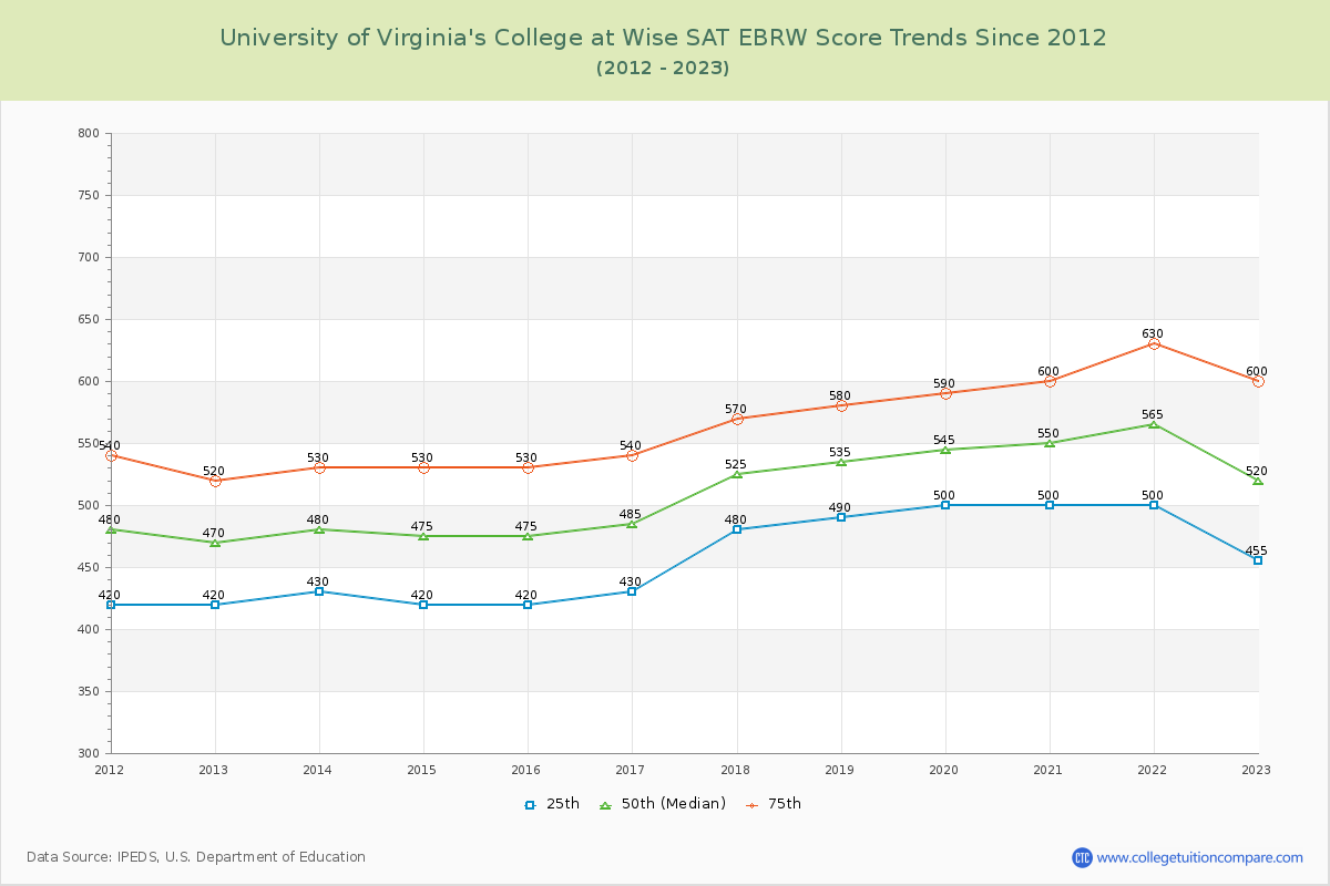 University of Virginia's College at Wise SAT EBRW (Evidence-Based Reading and Writing) Trends Chart