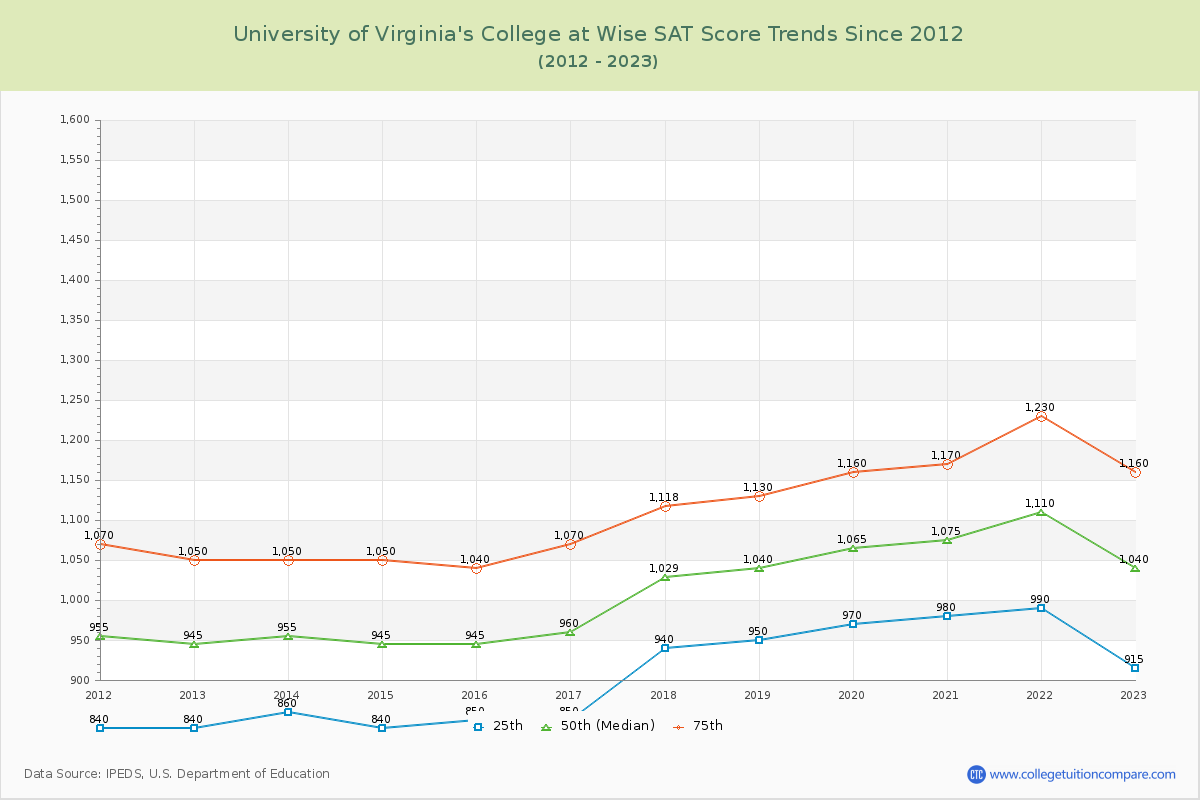 University of Virginia's College at Wise SAT Score Trends Chart