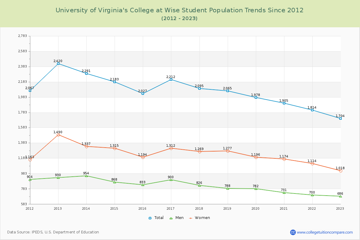 University of Virginia's College at Wise Enrollment Trends Chart