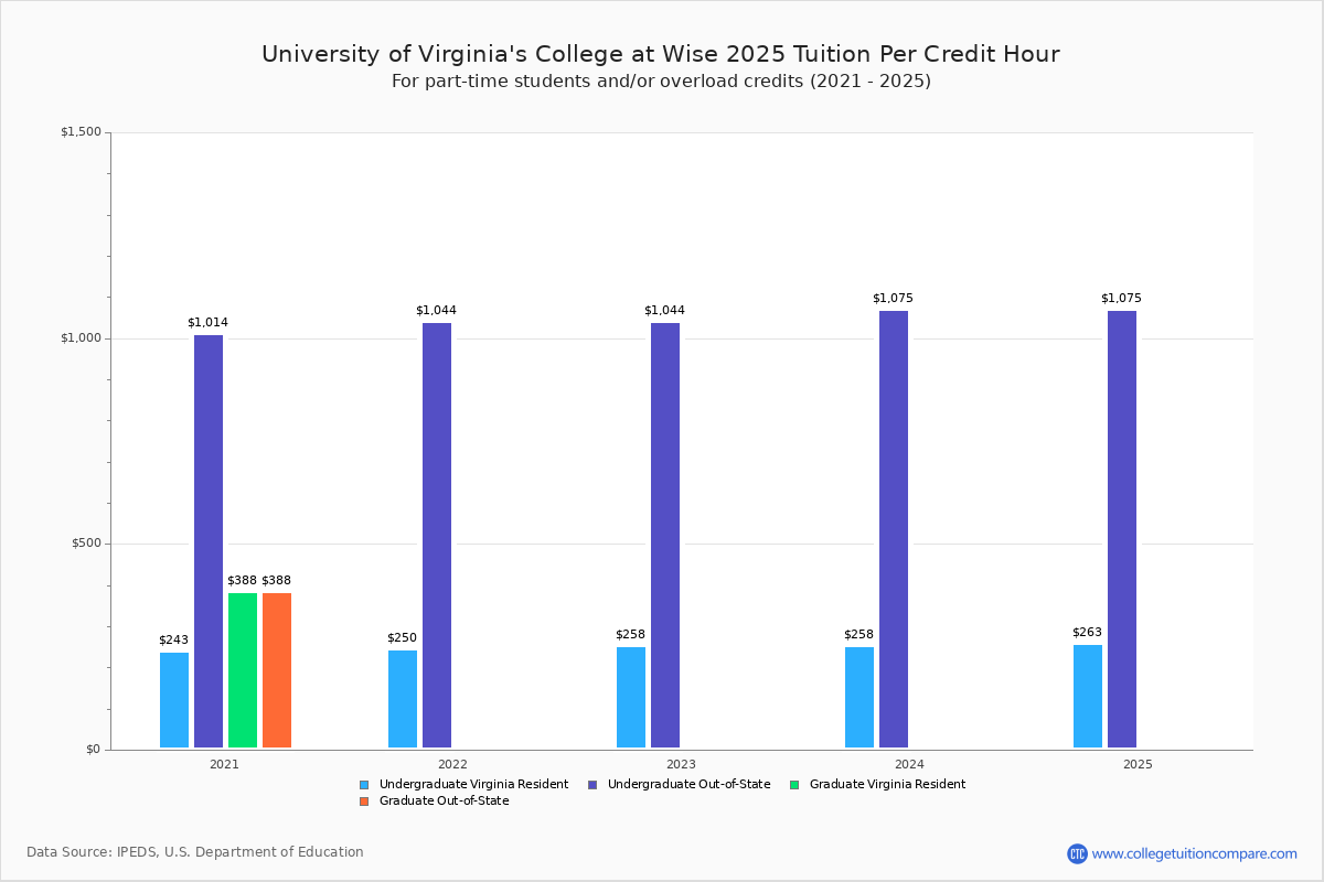 UVAWise Tuition & Fees, Net Price
