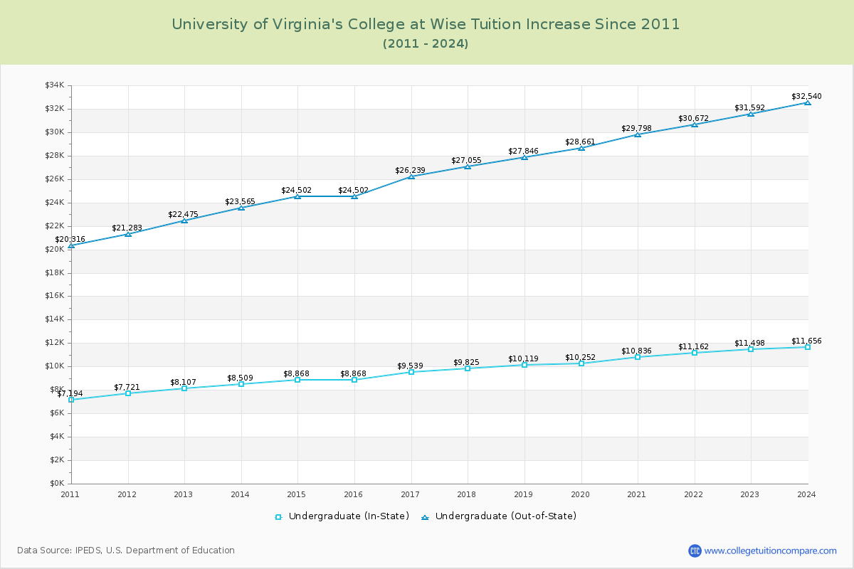 University of Virginia's College at Wise Tuition & Fees Changes Chart
