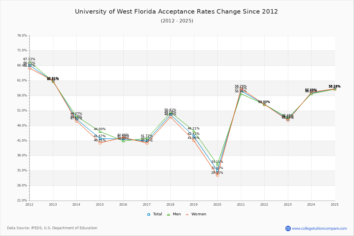 University of West Florida Acceptance Rate Trends Over Time - Historical Admission Rate Data Visualization Chart