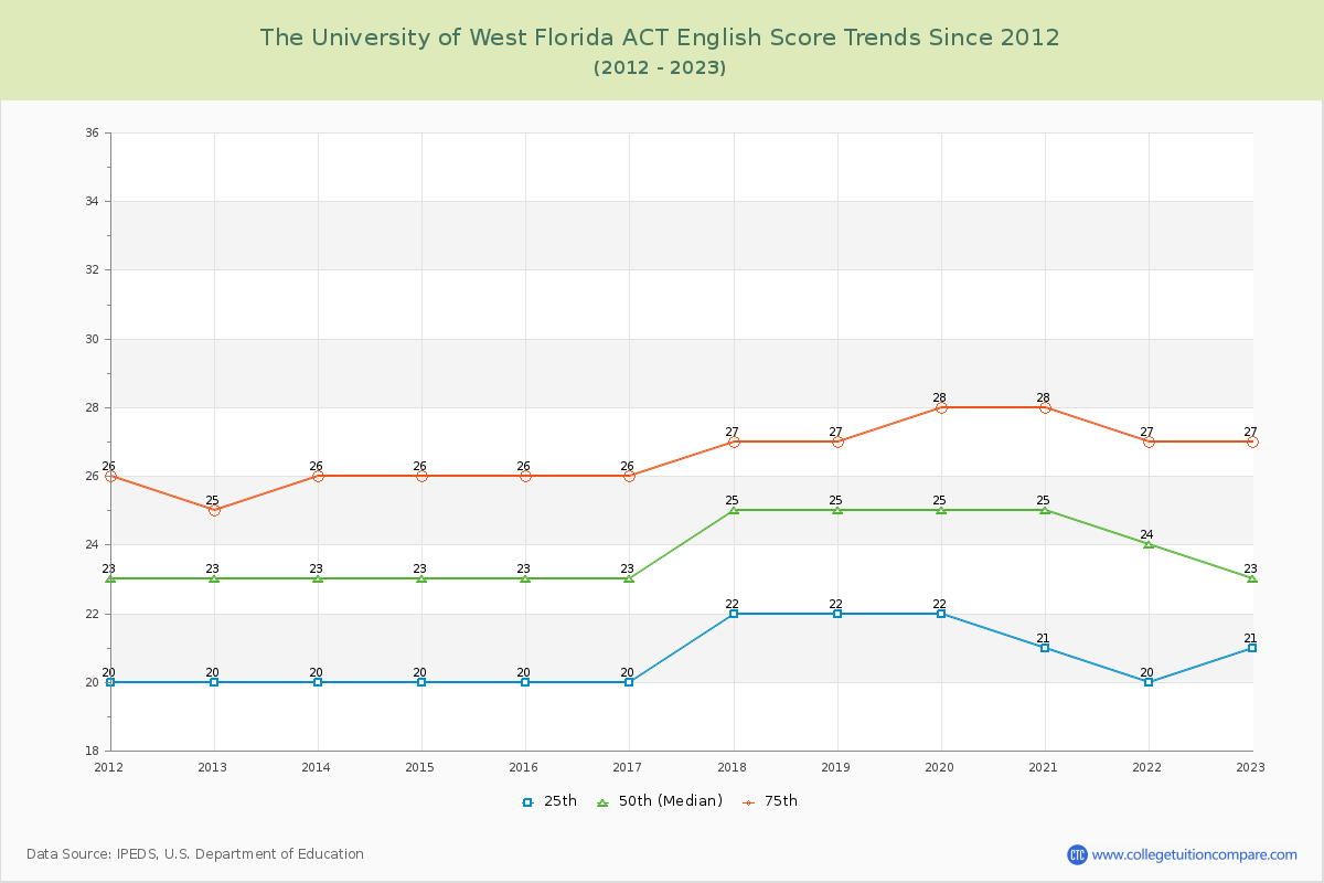 The University of West Florida ACT English Trends Chart