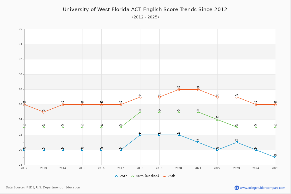 University of West Florida ACT English Trends Chart