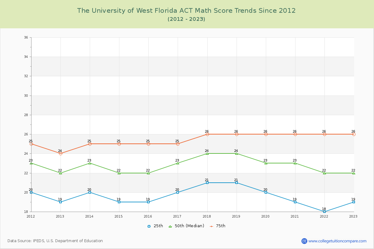 The University of West Florida ACT Math Score Trends Chart