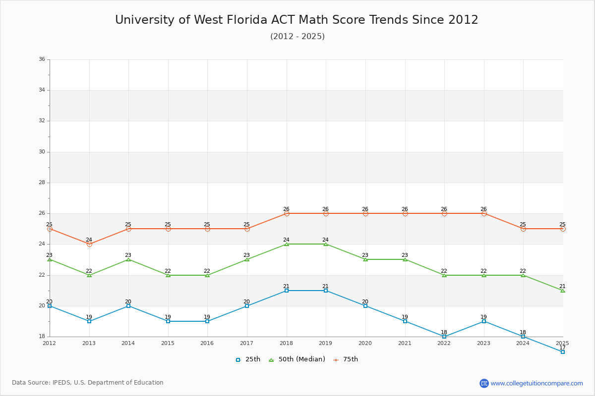 University of West Florida ACT Math Score Trends Chart