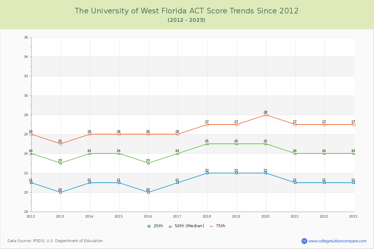 The University of West Florida ACT Score Trends Chart