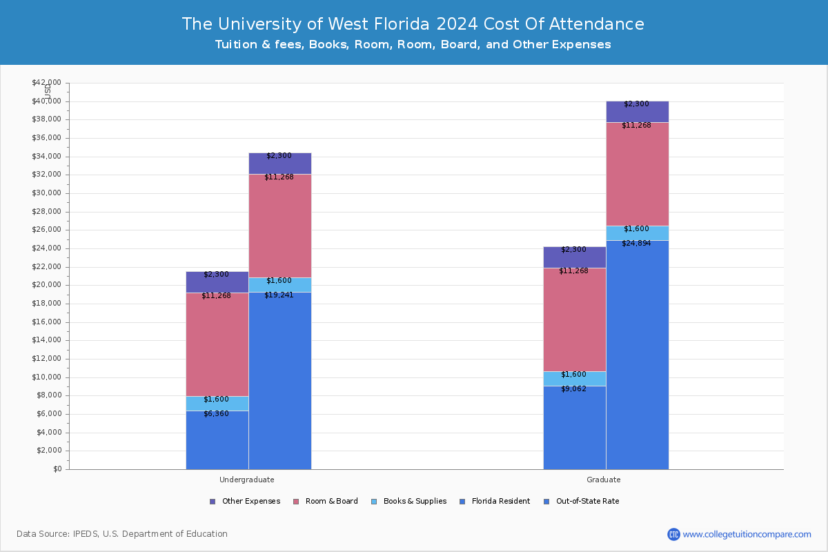 The University of West Florida - COA
