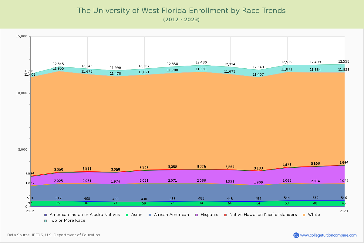 The University of West Florida Enrollment by Race Trends Chart