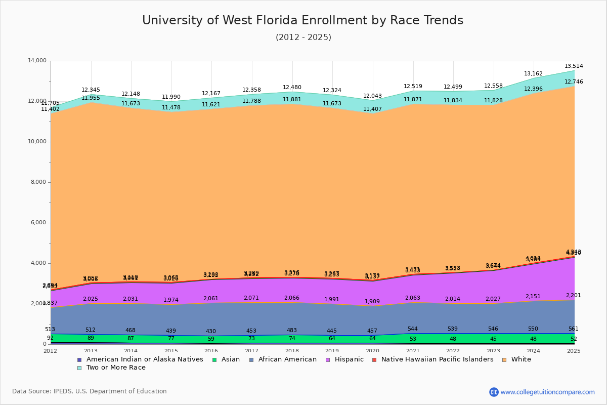 University of West Florida Enrollment by Race Trends Chart