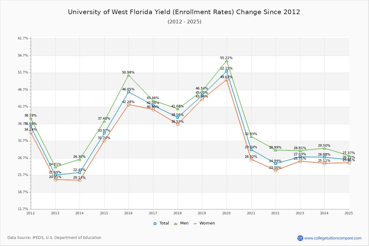 University of West Florida enrollment rate trends chart showing historical yield changes from 2015 to 2025