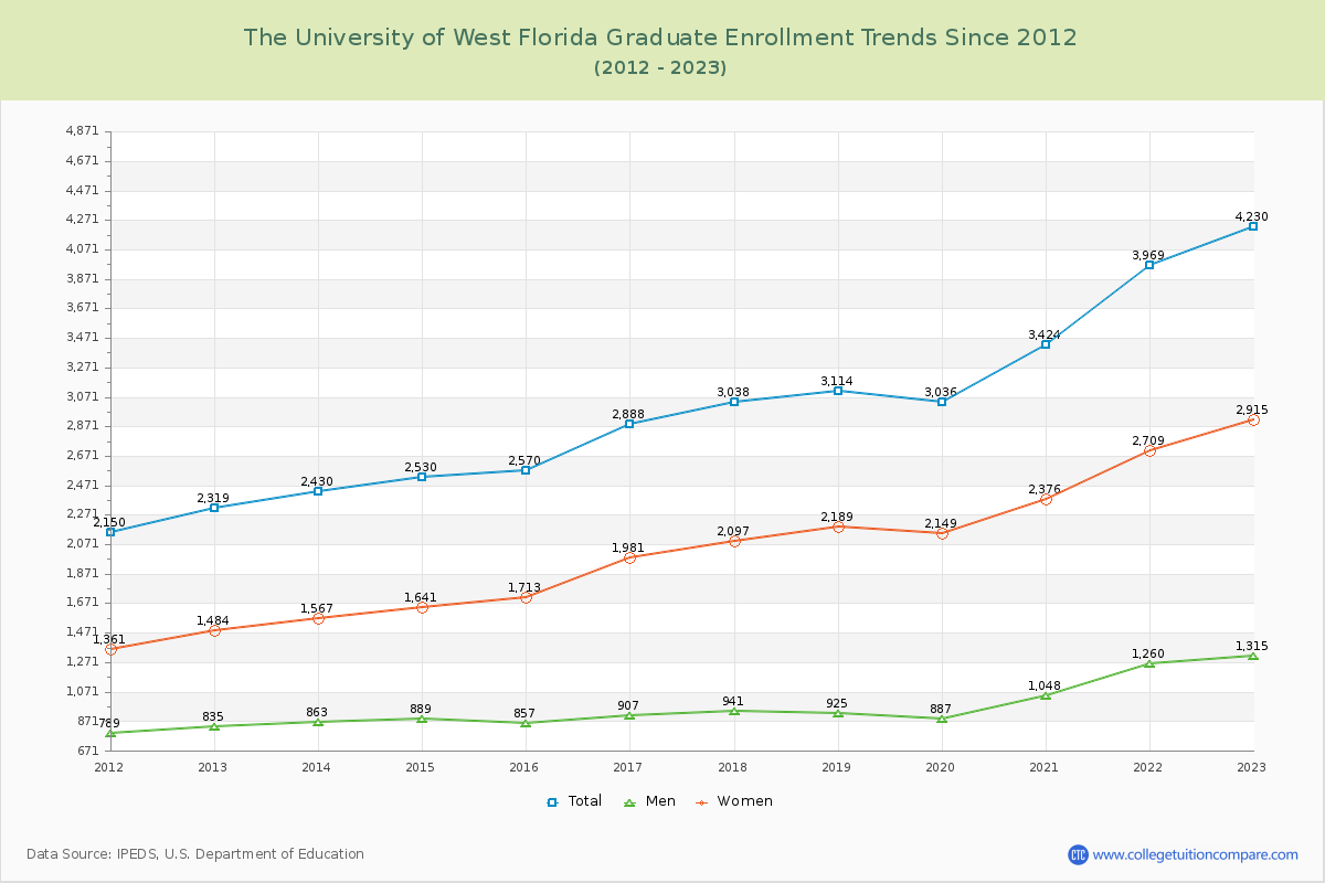 The University of West Florida Graduate Enrollment Trends Chart