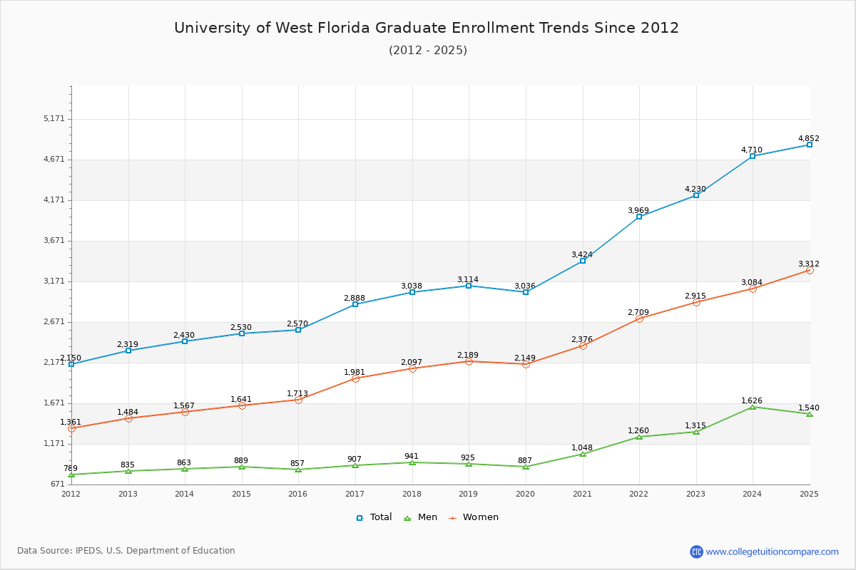 University of West Florida Graduate Enrollment Trends Chart