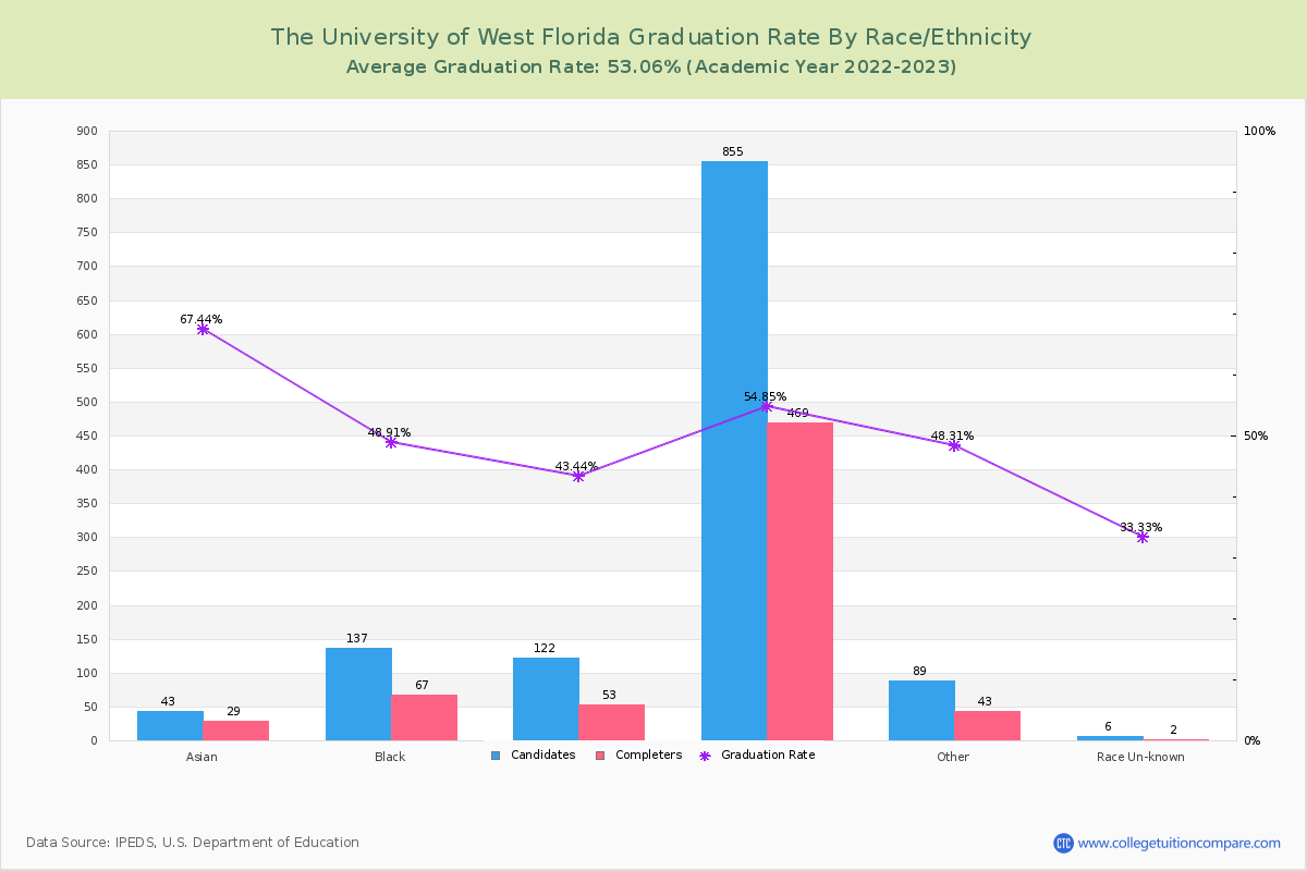 The University of West Florida graduate rate by race