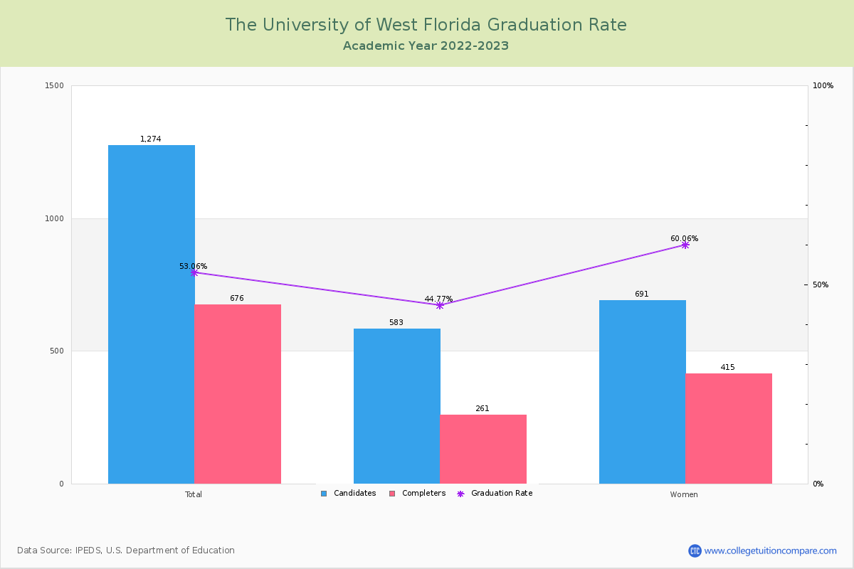 The University of West Florida graduate rate