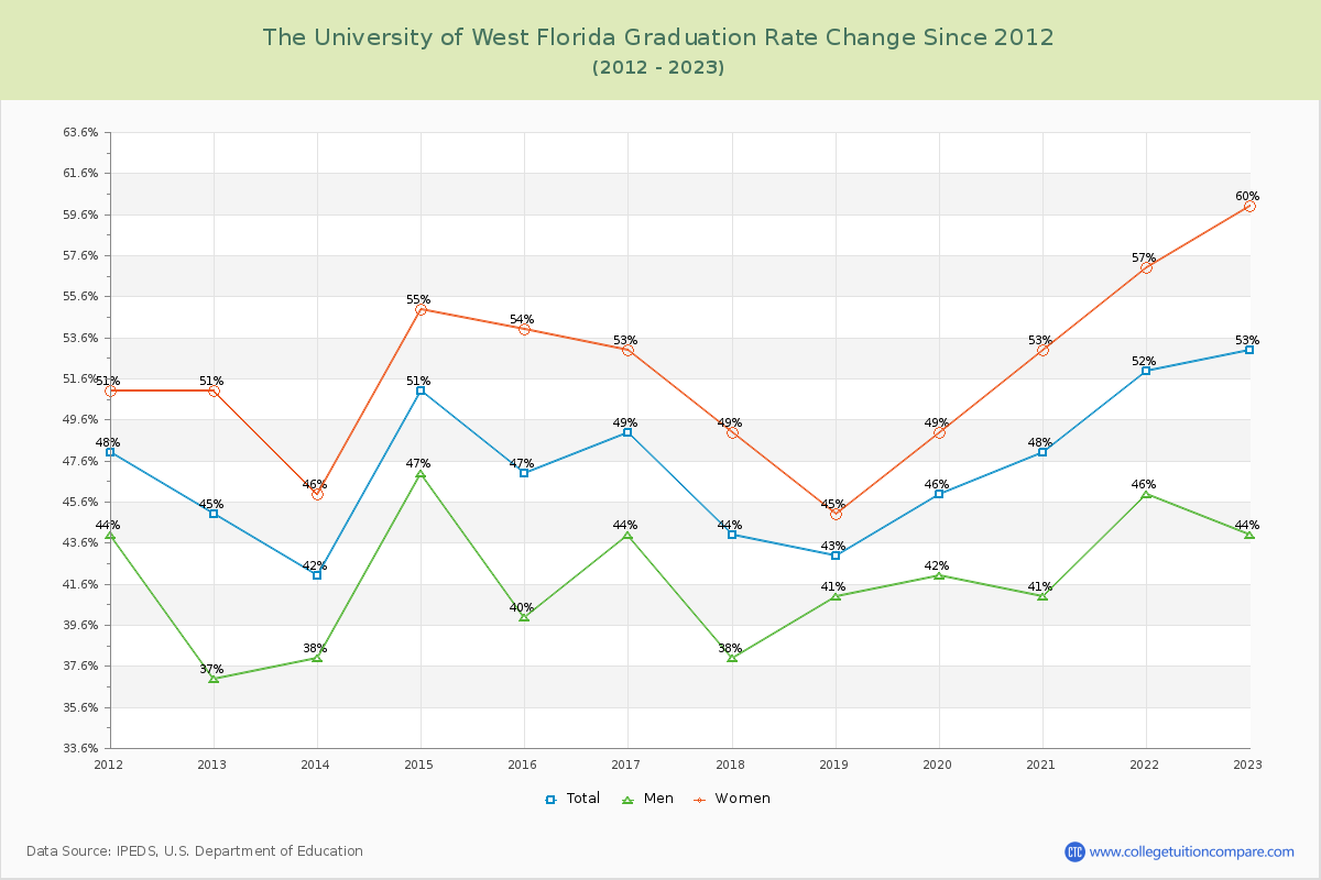 The University of West Florida Graduation Rate Changes Chart