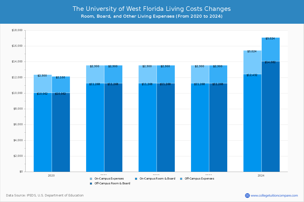 The University of West Florida - Room and Board Coost Chart