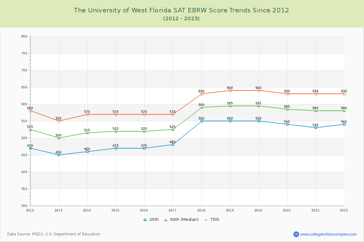 The University of West Florida SAT EBRW (Evidence-Based Reading and Writing) Trends Chart