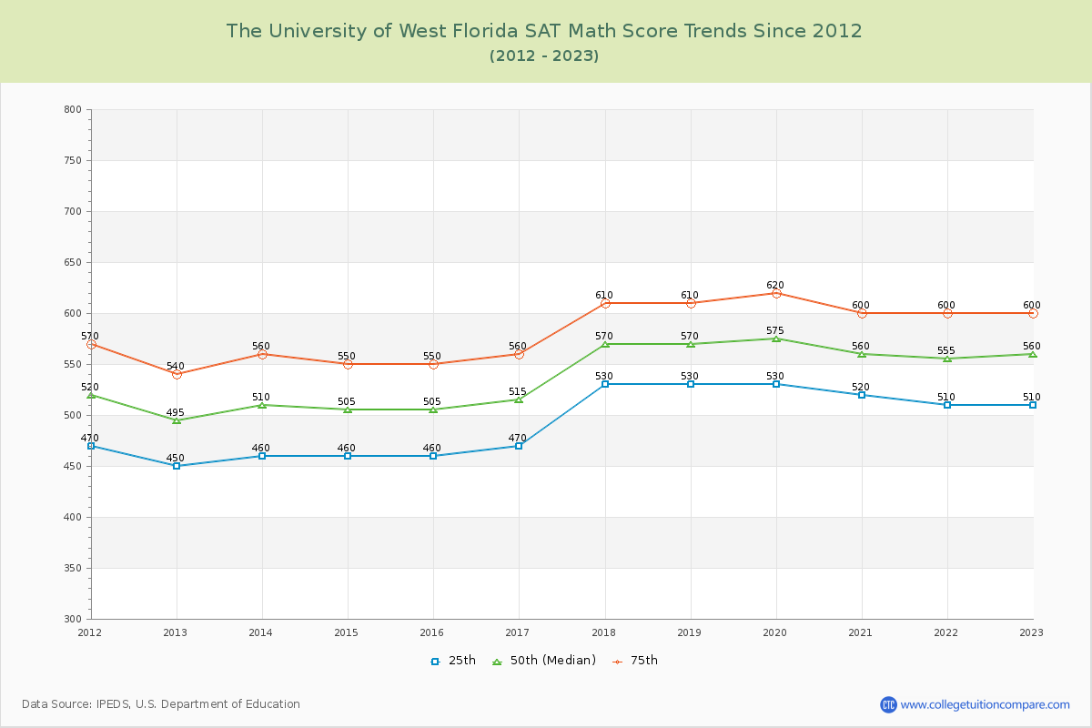 The University of West Florida SAT Math Score Trends Chart