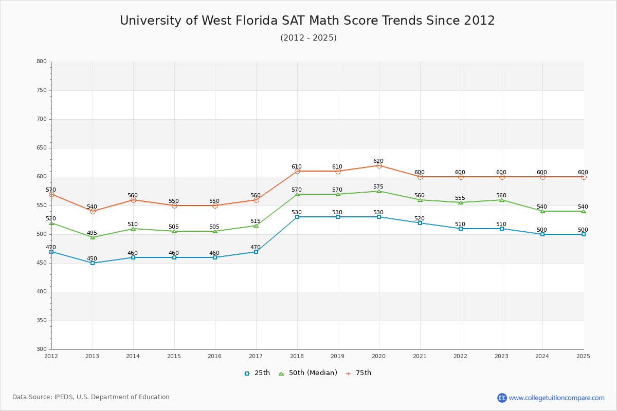 University of West Florida SAT Math Score Trends Chart