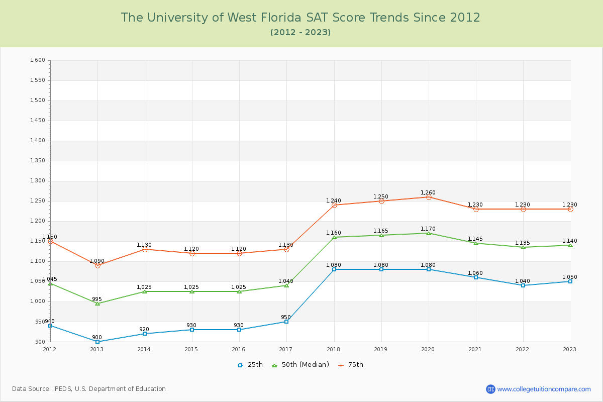 The University of West Florida SAT Score Trends Chart