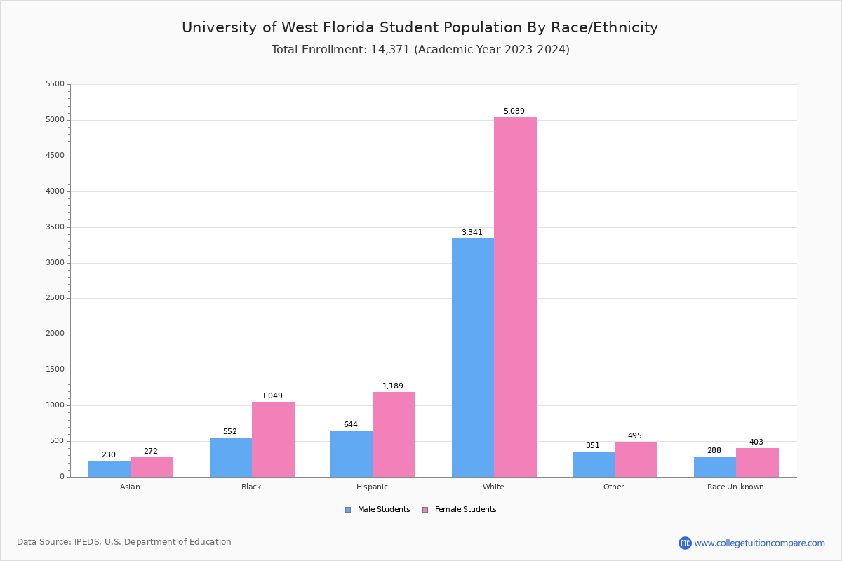 The University of West Florida Student Population and Demographics