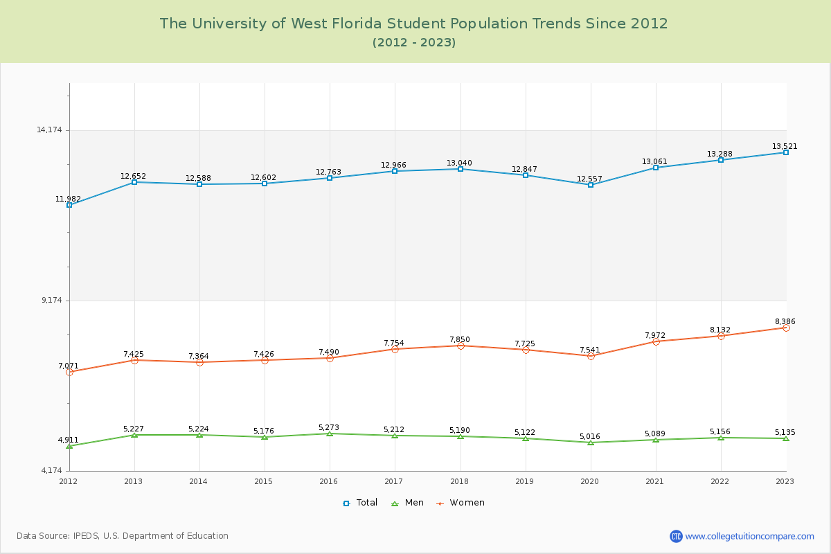 The University of West Florida Enrollment Trends Chart