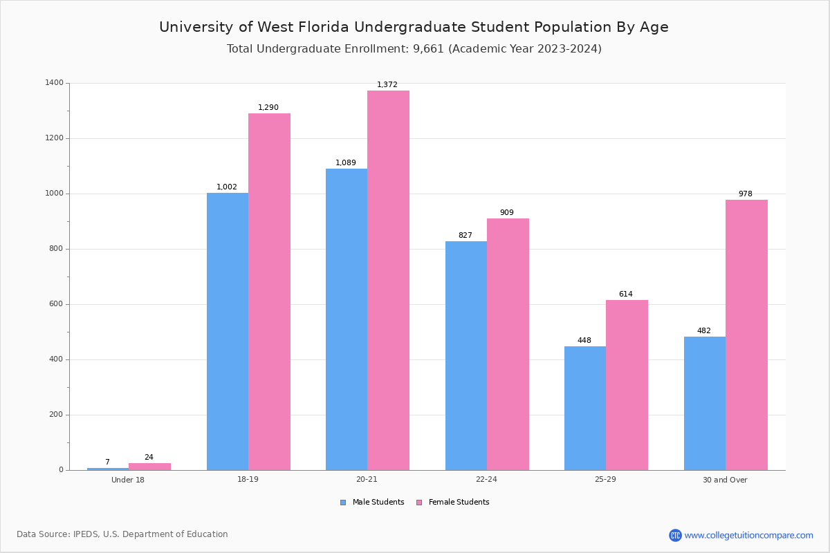 The University of West Florida Student Population and Demographics