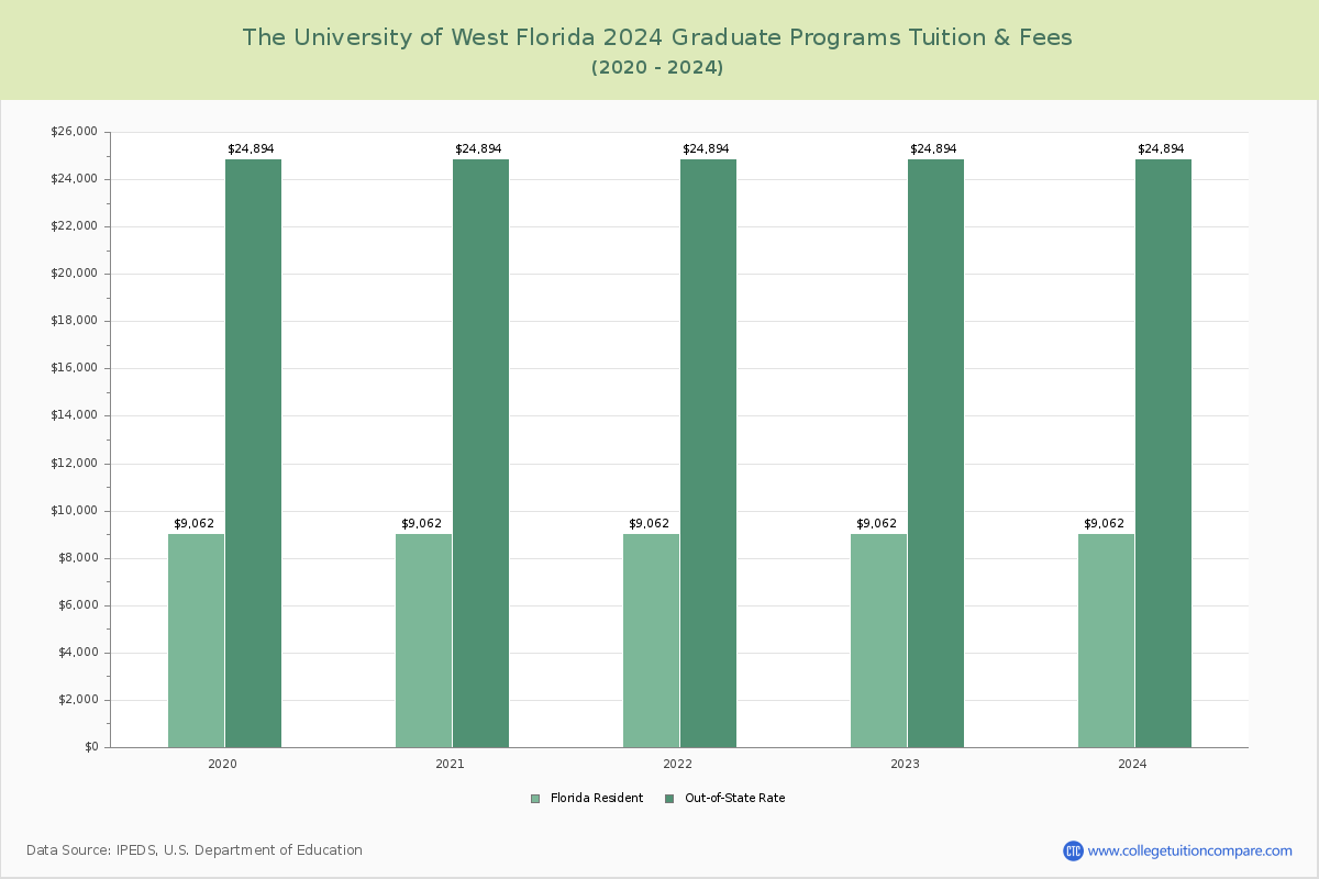 The University of West Florida - Graduate Tuition Chart
