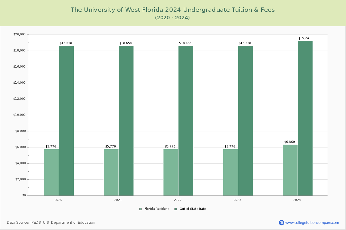 The University of West Florida - Undergraduate Tuition Chart