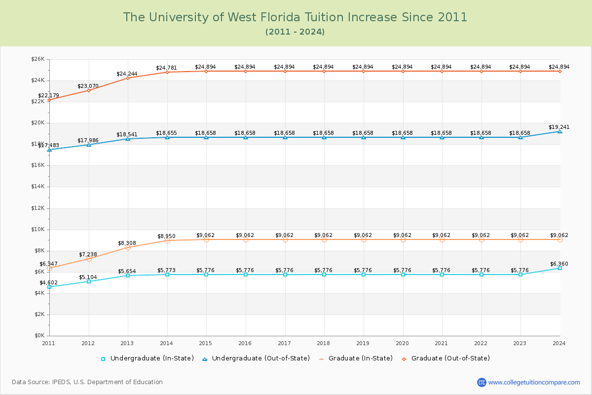 The University of West Florida Tuition & Fees Changes Chart