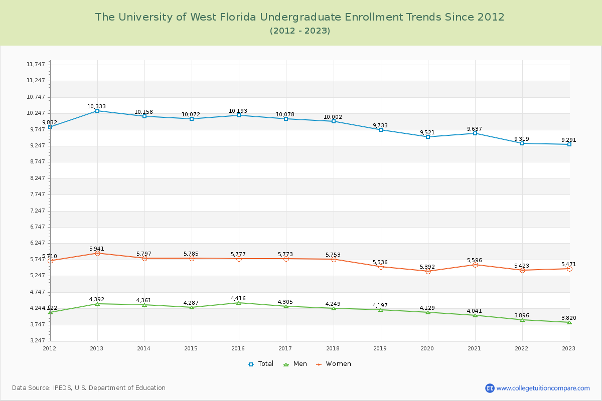 The University of West Florida Undergraduate Enrollment Trends Chart