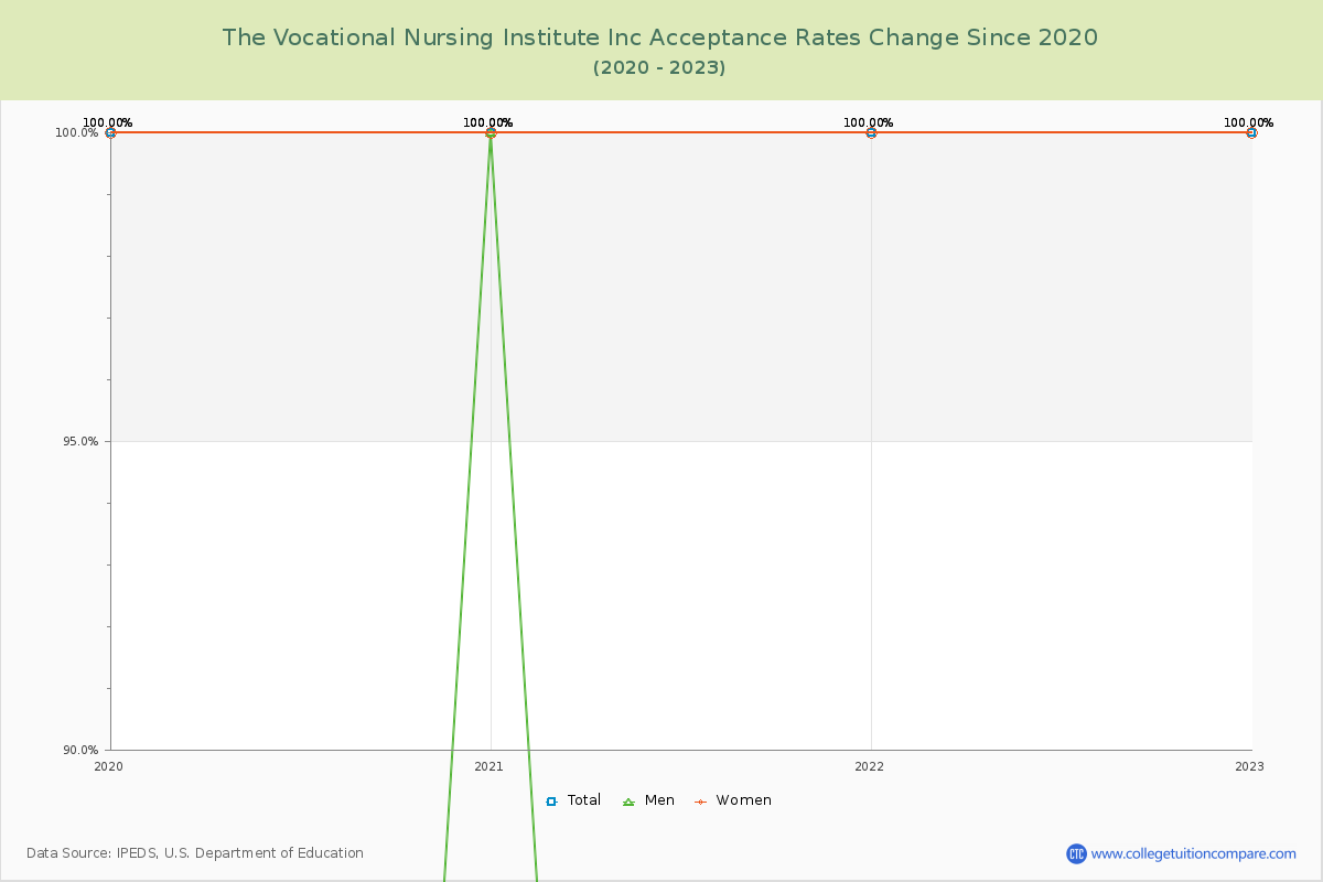 The Vocational Nursing Institute Inc Acceptance Rate Changes Chart