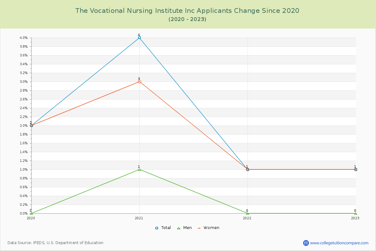 The Vocational Nursing Institute Inc Number of Applicants Changes Chart