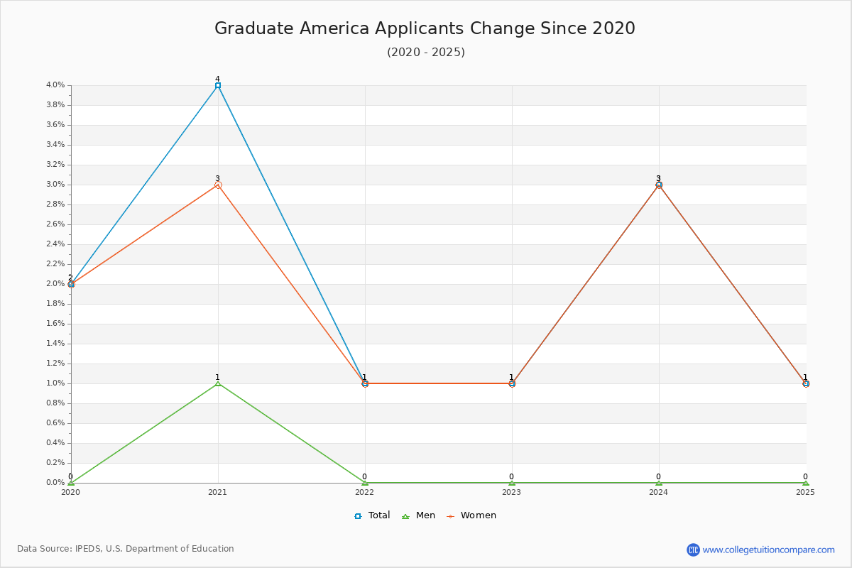 Graduate America - 10 Year Applicants, Admissions, and Enrollment Trends Chart