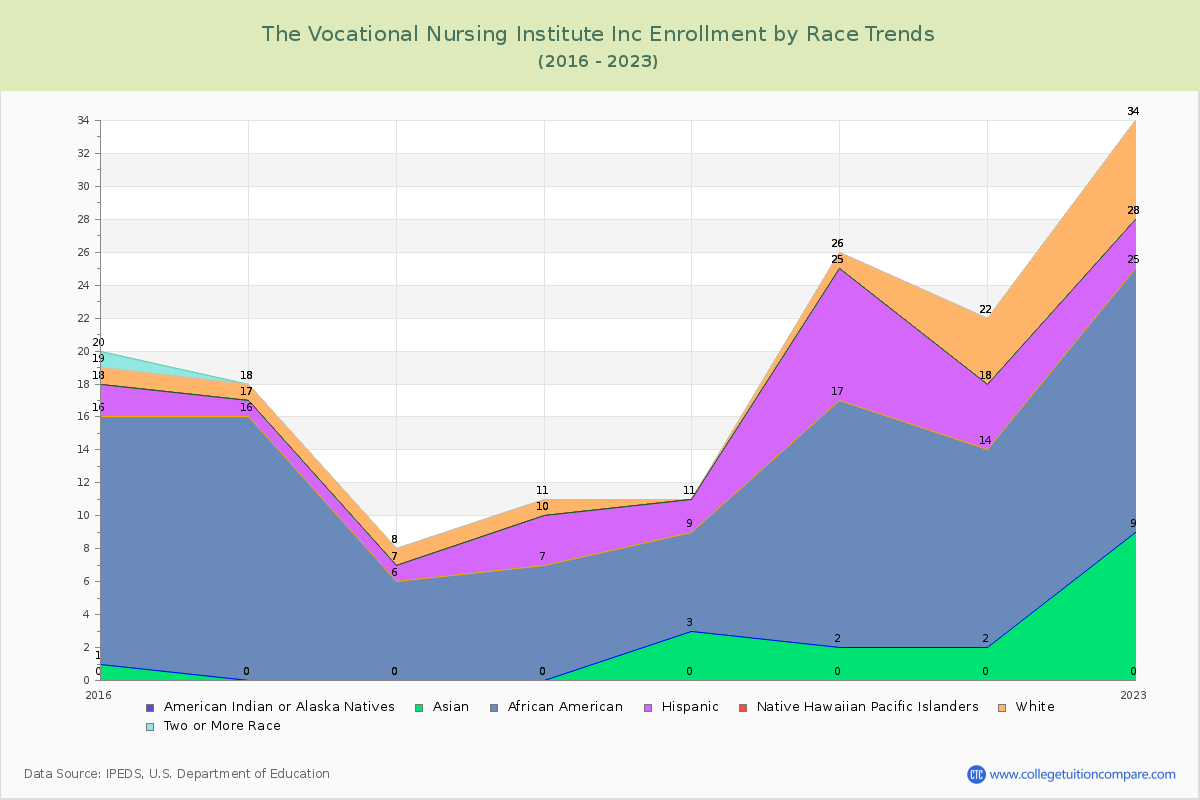 The Vocational Nursing Institute Inc Enrollment by Race Trends Chart