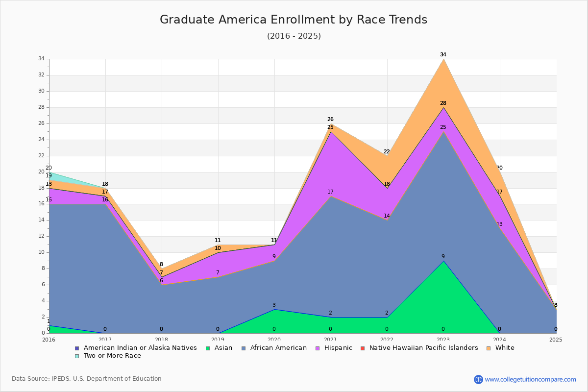 Graduate America Enrollment by Race Trends Chart