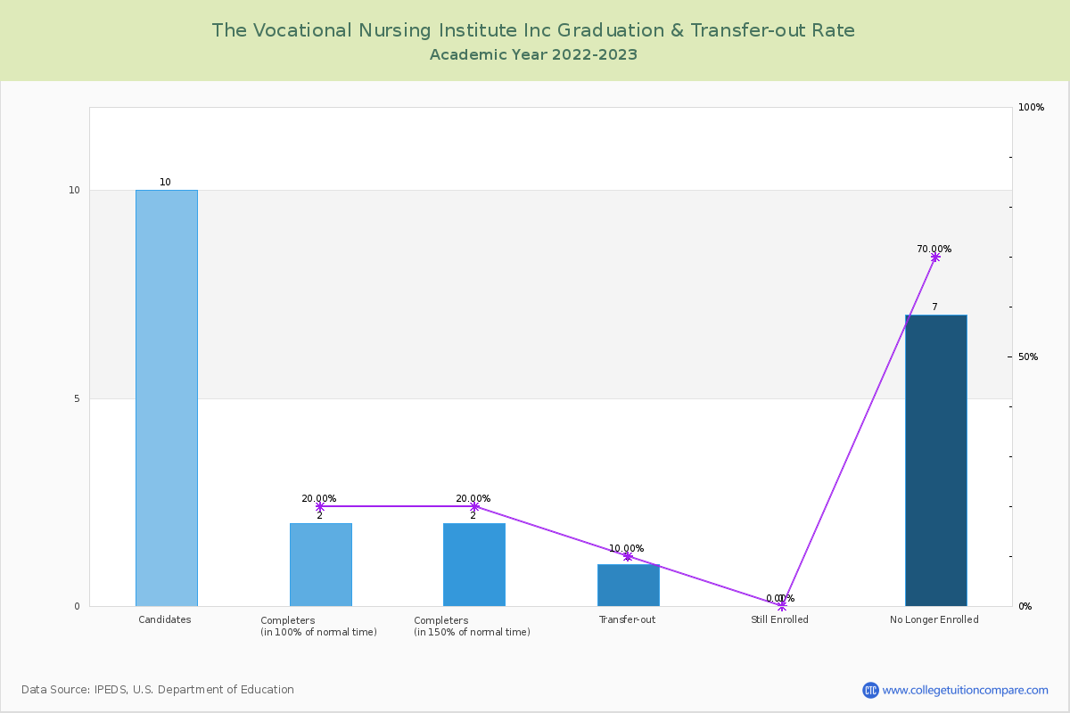 The Vocational Nursing Institute Inc graduate rate
