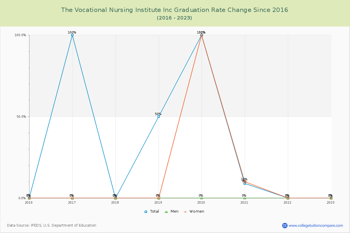 The Vocational Nursing Institute Inc Graduation Rate Changes Chart