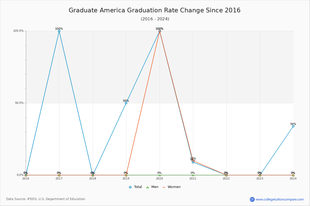 Graduate America Graduation Rate Changes Chart