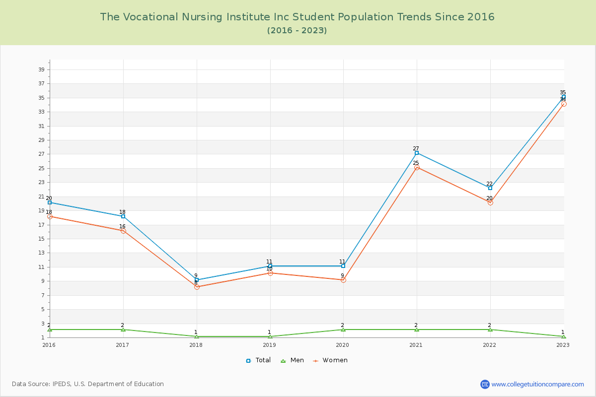 The Vocational Nursing Institute Inc Enrollment Trends Chart