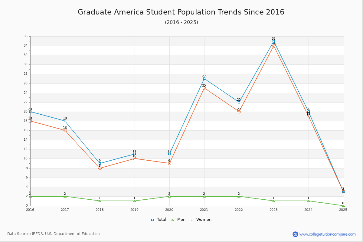 Graduate America Enrollment Trends Chart