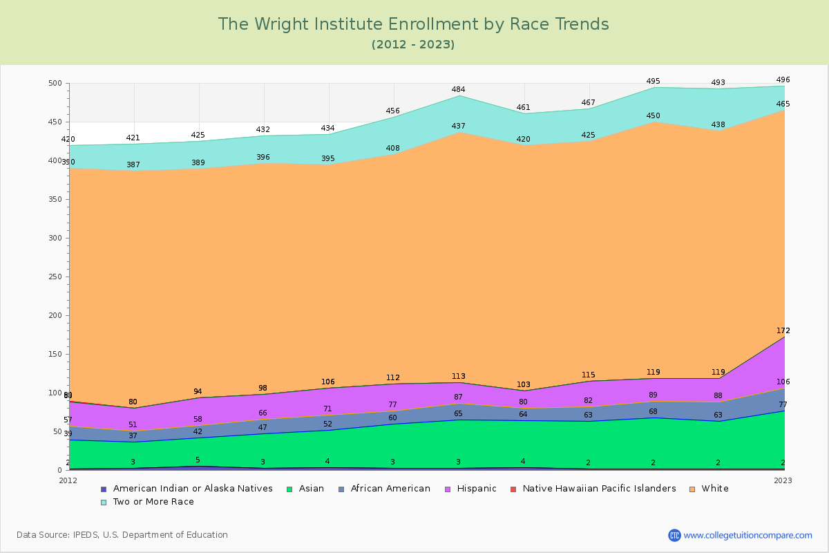 The Wright Institute Enrollment by Race Trends Chart