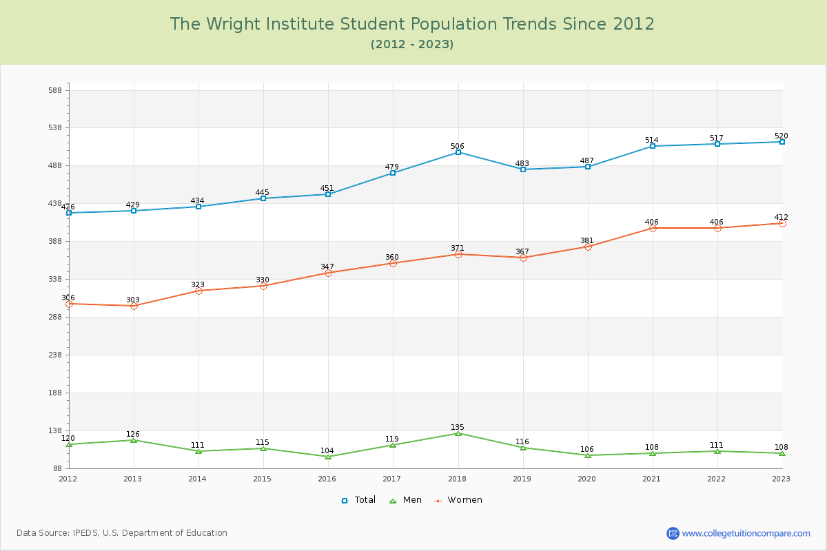 The Wright Institute Enrollment Trends Chart
