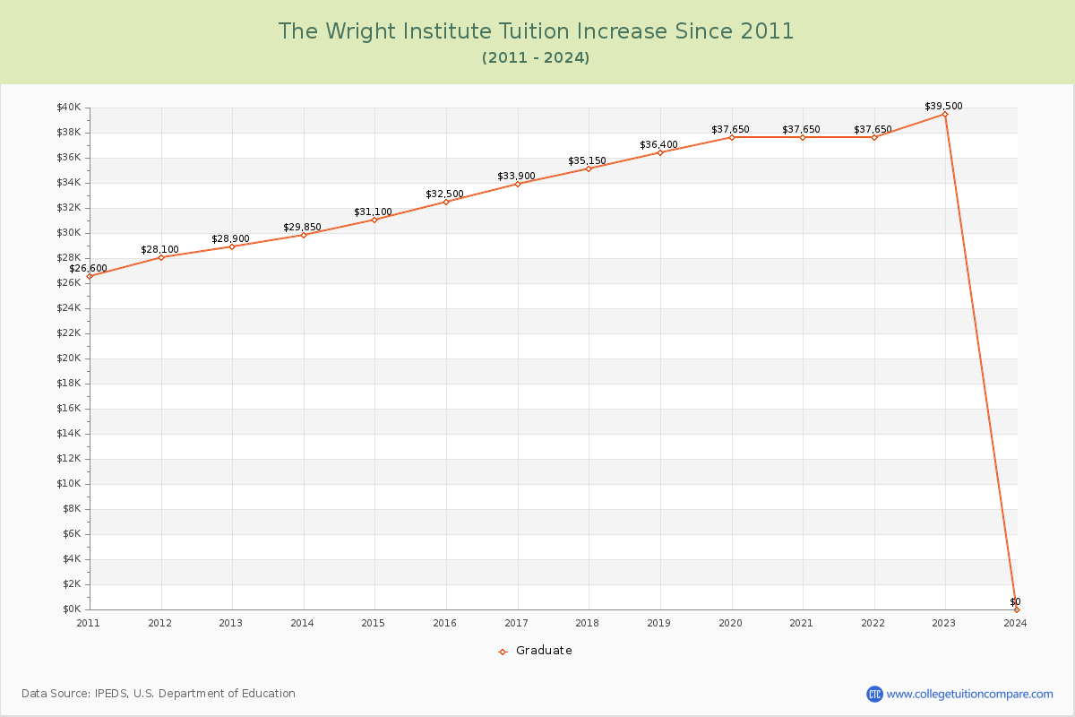 The Wright Institute Tuition & Fees Changes Chart